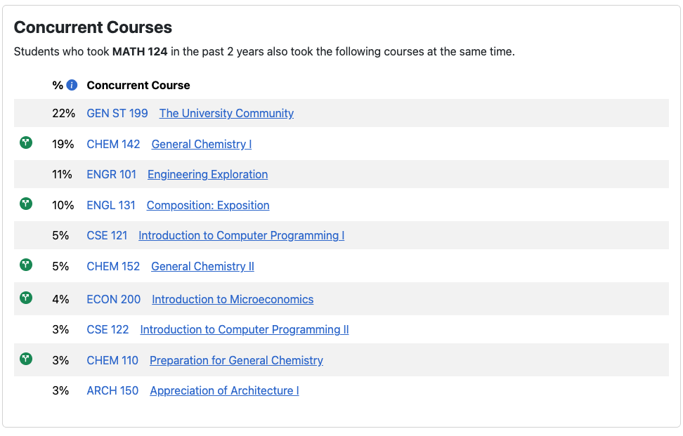 Screenshot of the concurrent courses report for MATH 124
