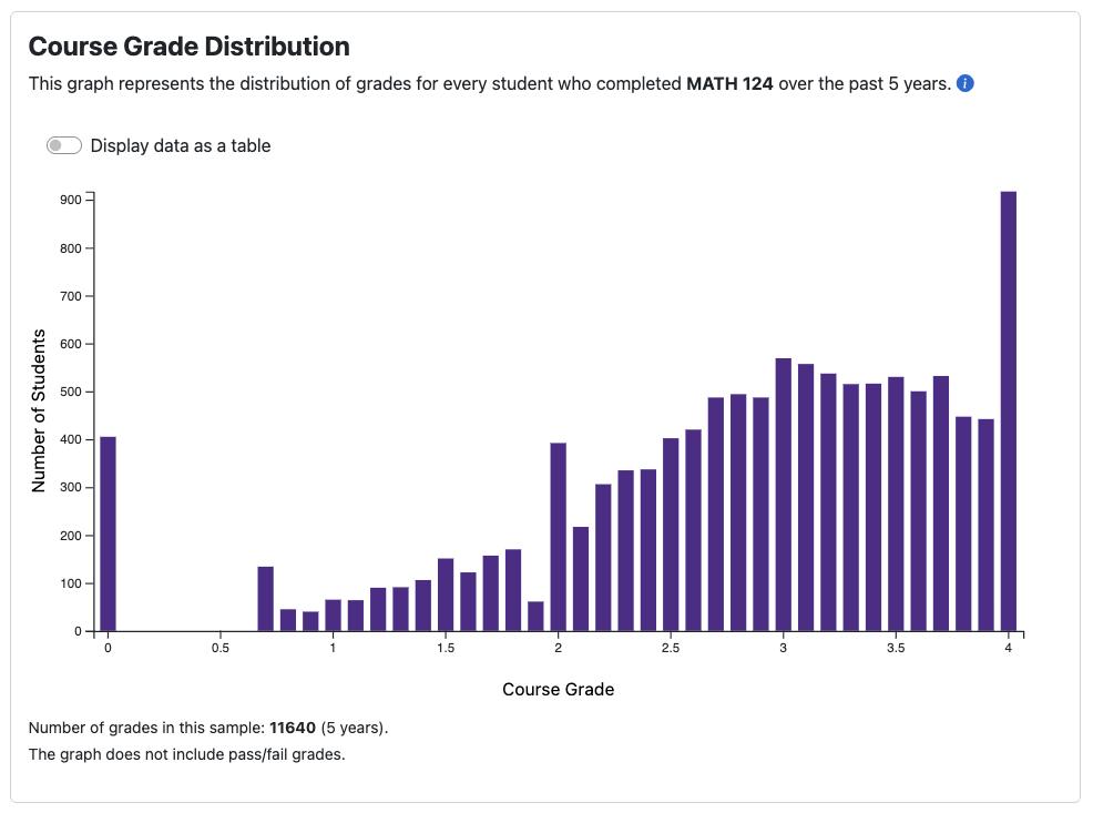 Course Grade Distribution screenshot showing the results for MATH 124