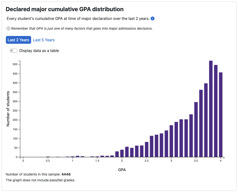 Screenshot of the declared major feature for Anthropology