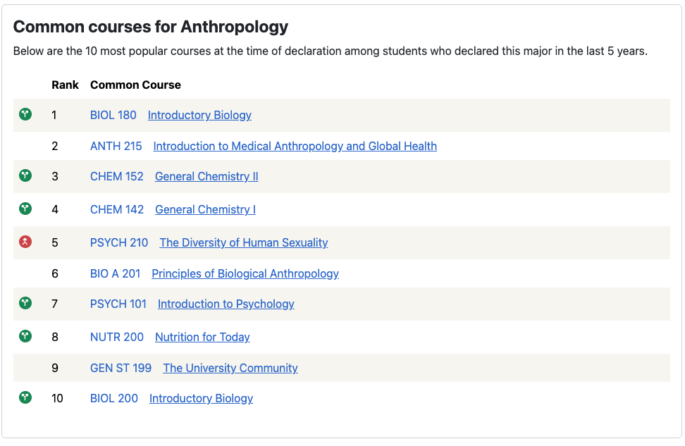 Screenshot of common courses for Anthropology